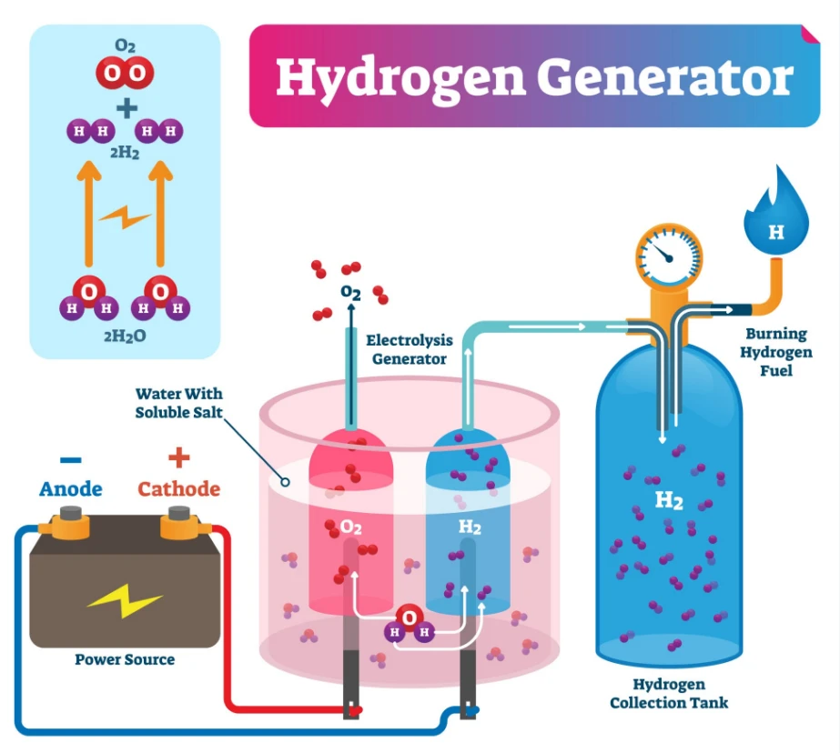 hydrogen generator