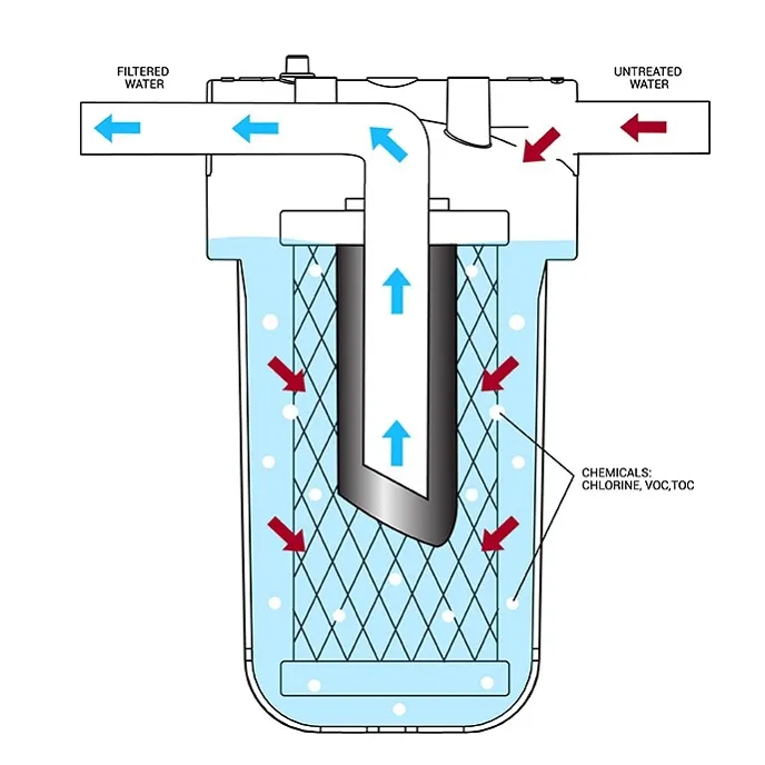 carbon block filter